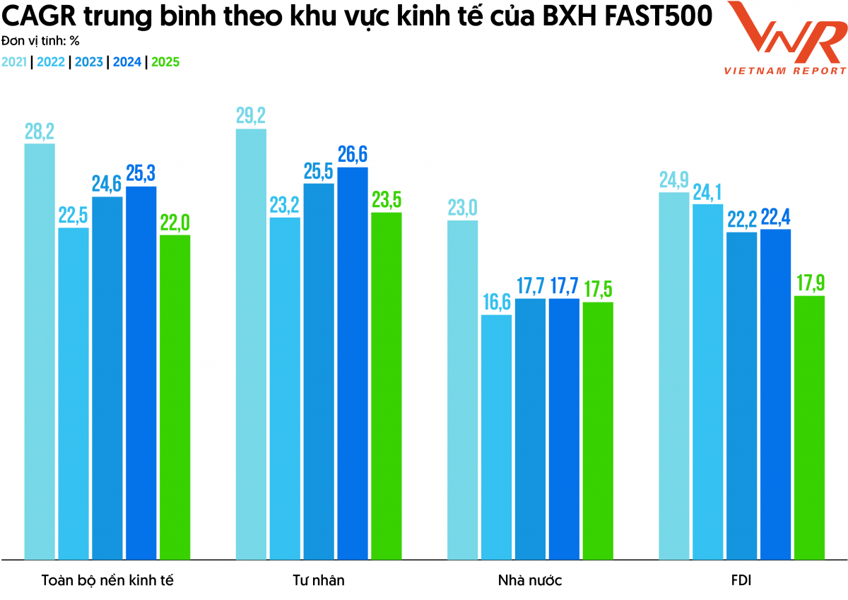 Doanh nghiệp FAST500 khẳng định năng lực tăng trưởng vượt trội, giữ vững động lực phát triển bền vững
