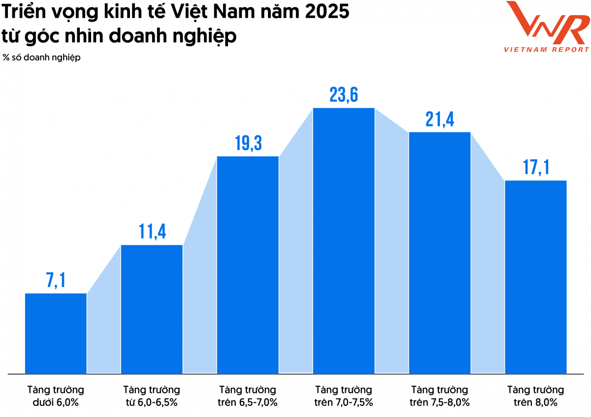 Doanh nghiệp FAST500 khẳng định năng lực tăng trưởng vượt trội, giữ vững động lực phát triển bền vững