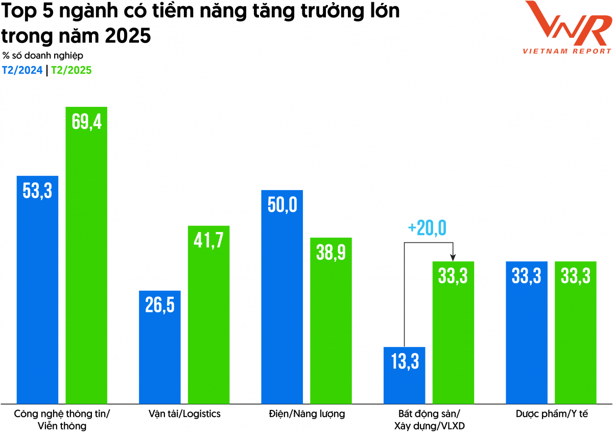 Doanh nghiệp FAST500 khẳng định năng lực tăng trưởng vượt trội, giữ vững động lực phát triển bền vững