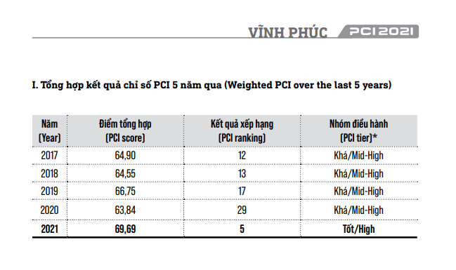 Vĩnh Phúc thăng hạng TOP 5, trở lại đường đua PCI đầy nội lực Vĩnh Phúc thăng hạng TOP 5, trở lại đường đua PCI đầy nội lực