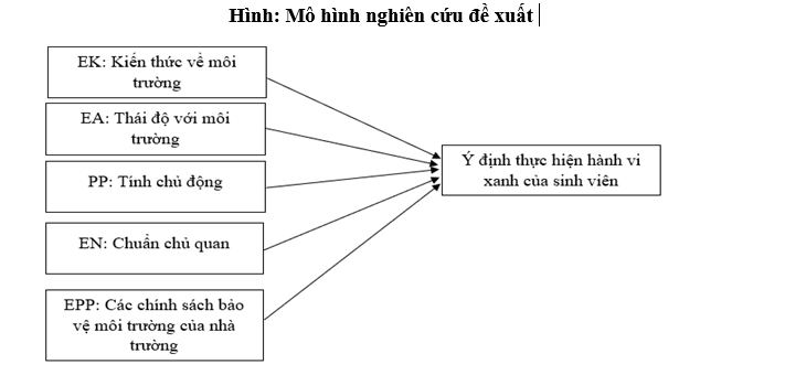 Xây dựng mô hình các nhân tố ảnh hưởng đến hành vi xanh của sinh viên