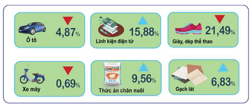 Vĩnh Phúc vượt khó duy trì đà tăng trưởng kinh tế tháng 4 Vĩnh Phúc vượt khó duy trì đà tăng trưởng kinh tế tháng 4