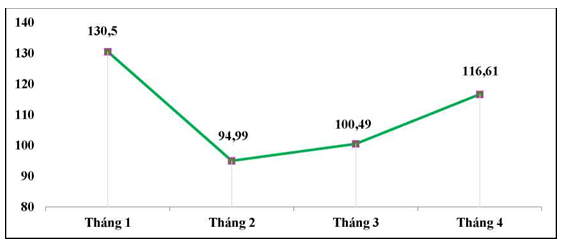 Vĩnh Phúc vượt khó duy trì đà tăng trưởng kinh tế tháng 4
