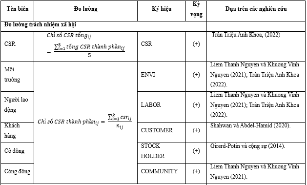 Tác động của trách nhiệm xã hội đến rủi ro ngân hàng thương mại: Tiếp cận từ phương pháp phân tích nội dung Tác động của trách nhiệm xã hội đến rủi ro ngân hàng thương mại: Tiếp cận từ phương pháp phân tích nội dung
