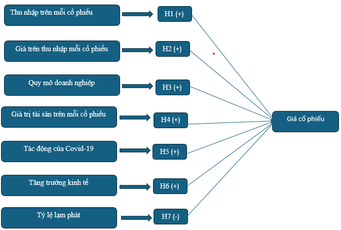 Các nhân tố ảnh hưởng đến giá cổ phiếu của các doanh nghiệp bất động sản niêm yết trên thị trường chứng khoán Việt Nam