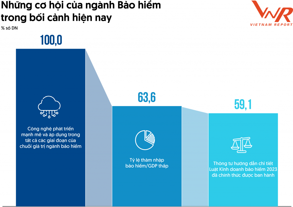 Cơ hội, thách thức và triển vọng tăng trưởng của ngành bảo hiểm