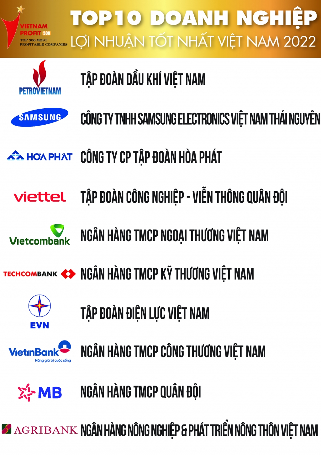 Công bố Top 500 doanh nghiệp lợi nhuận tốt nhất Việt Nam năm 2022 Công bố Top 500 doanh nghiệp lợi nhuận tốt nhất Việt Nam năm 2022