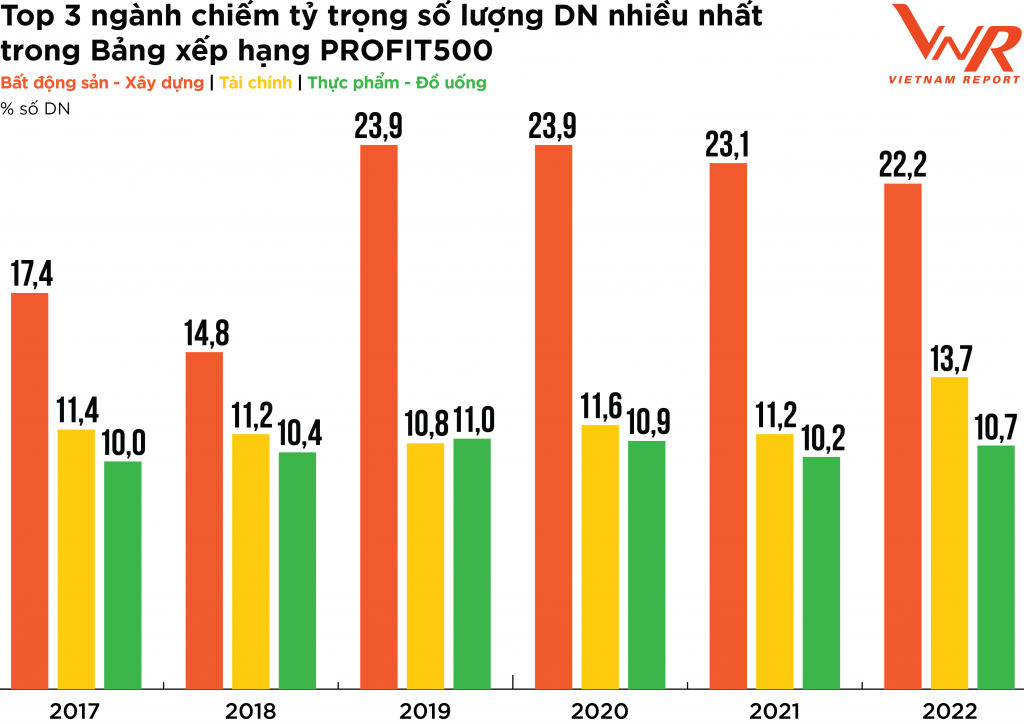Công bố Top 500 doanh nghiệp lợi nhuận tốt nhất Việt Nam năm 2022 Công bố Top 500 doanh nghiệp lợi nhuận tốt nhất Việt Nam năm 2022