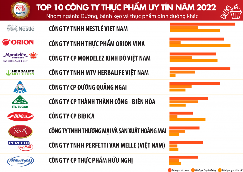 Công bố Top 10 công ty uy tín ngành Thực phẩm - Đồ uống năm 2022 Công bố Top 10 công ty uy tín ngành Thực phẩm - Đồ uống năm 2022