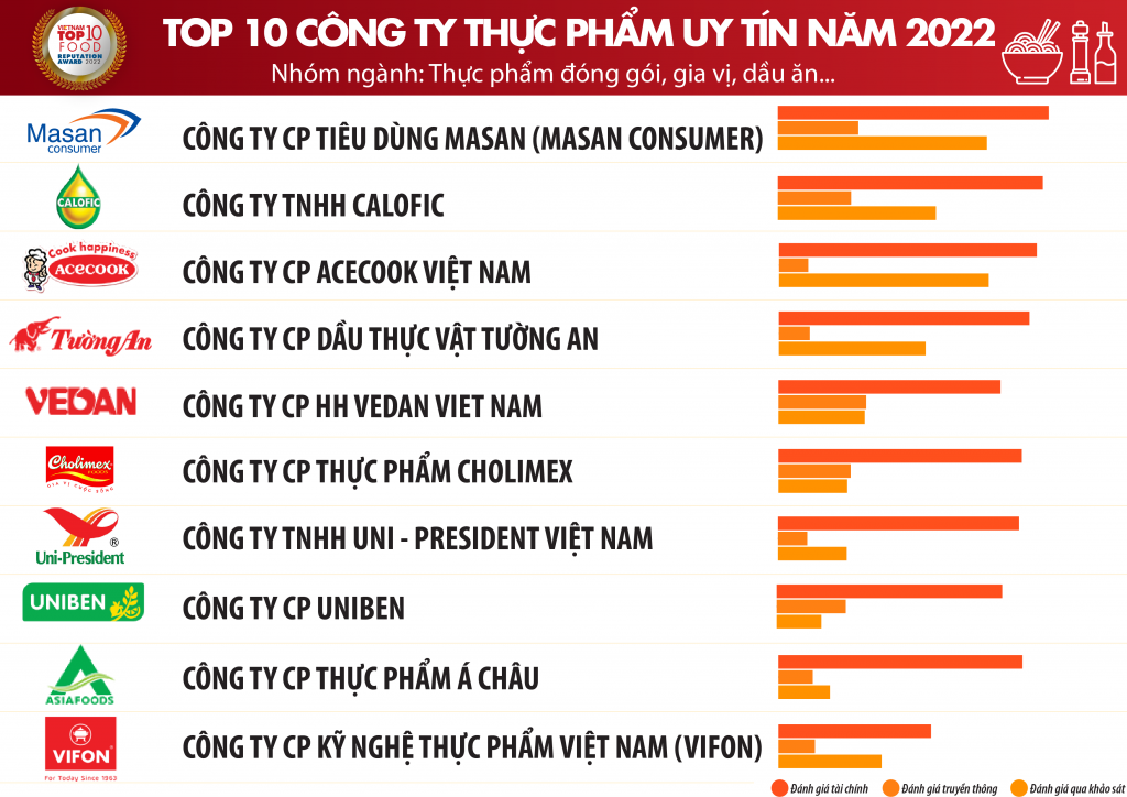 Công bố Top 10 công ty uy tín ngành Thực phẩm - Đồ uống năm 2022 Công bố Top 10 công ty uy tín ngành Thực phẩm - Đồ uống năm 2022