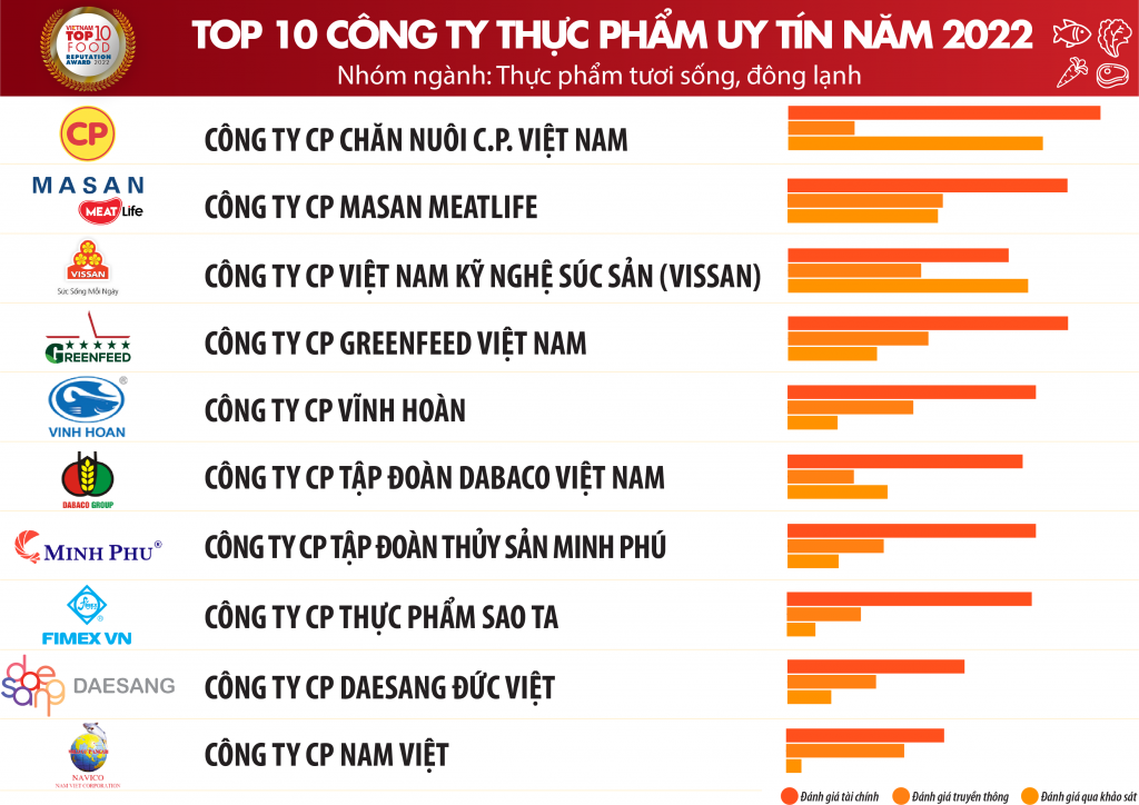 Công bố Top 10 công ty uy tín ngành Thực phẩm - Đồ uống năm 2022 Công bố Top 10 công ty uy tín ngành Thực phẩm - Đồ uống năm 2022