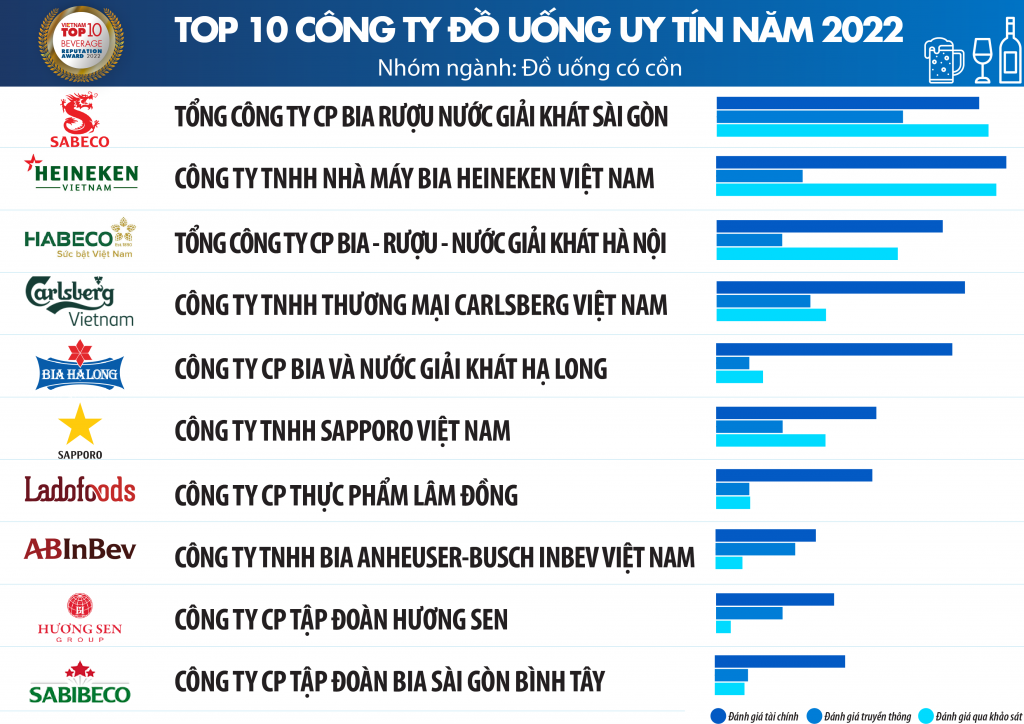 Công bố Top 10 công ty uy tín ngành Thực phẩm - Đồ uống năm 2022 Công bố Top 10 công ty uy tín ngành Thực phẩm - Đồ uống năm 2022