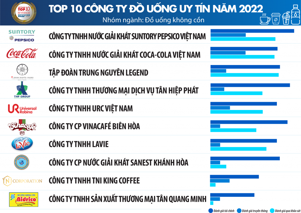 Công bố Top 10 công ty uy tín ngành Thực phẩm - Đồ uống năm 2022 Công bố Top 10 công ty uy tín ngành Thực phẩm - Đồ uống năm 2022