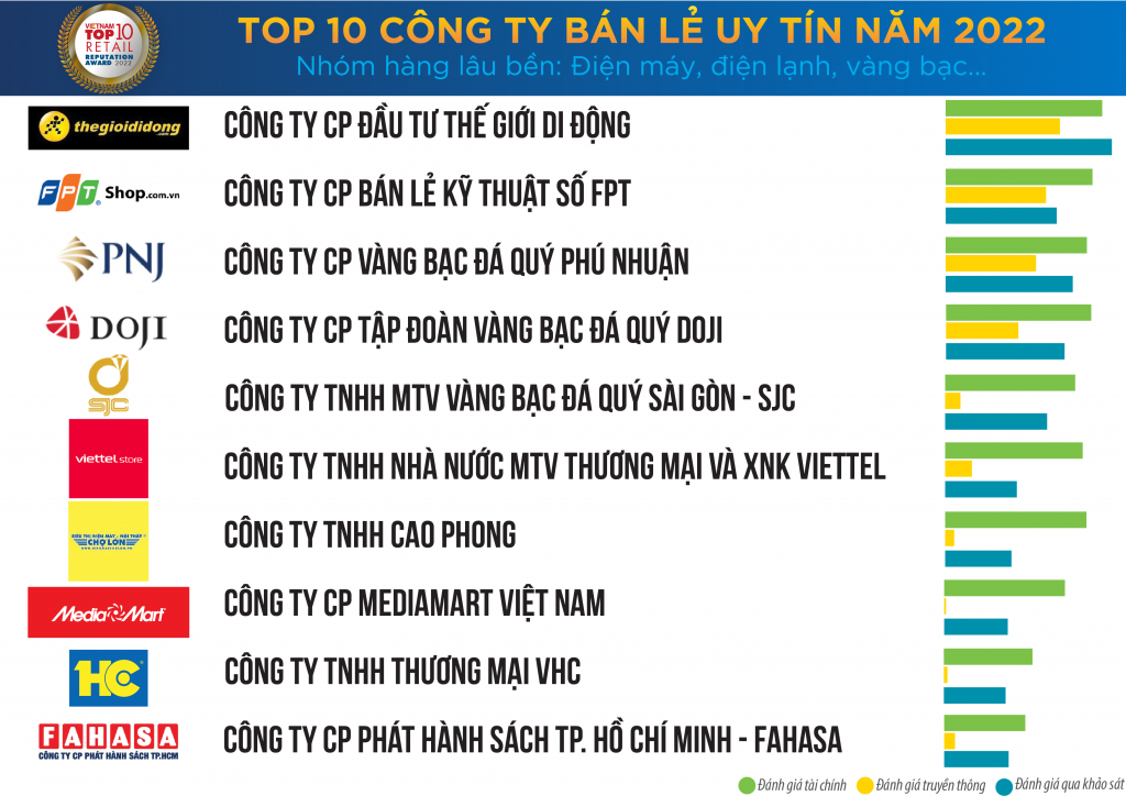 Công bố Top 10 công ty bán lẻ uy tín năm 2022