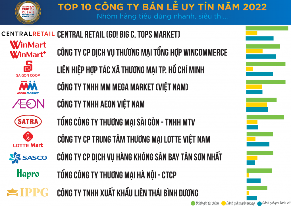 Công bố Top 10 công ty bán lẻ uy tín năm 2022