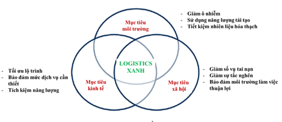Logistics xanh – giải pháp chiến lược phát triển doanh nghiệp ngành logistics tại Việt Nam Logistics xanh – giải pháp chiến lược phát triển doanh nghiệp ngành logistics tại Việt Nam