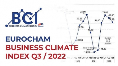 Chỉ số BCI của doanh nghiệp châu Âu quý 3 giảm nhưng vẫn duy trì mức khá