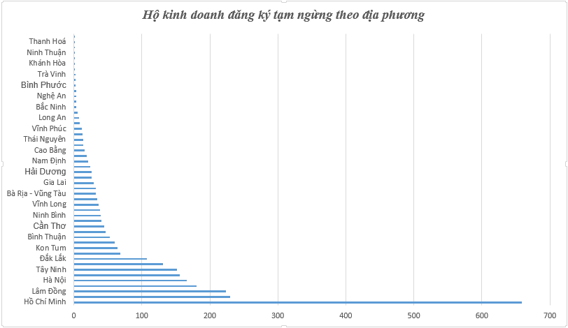 Chuyển biến tích cực trong việc chuẩn hóa dữ liệu đăng ký hộ kinh doanh