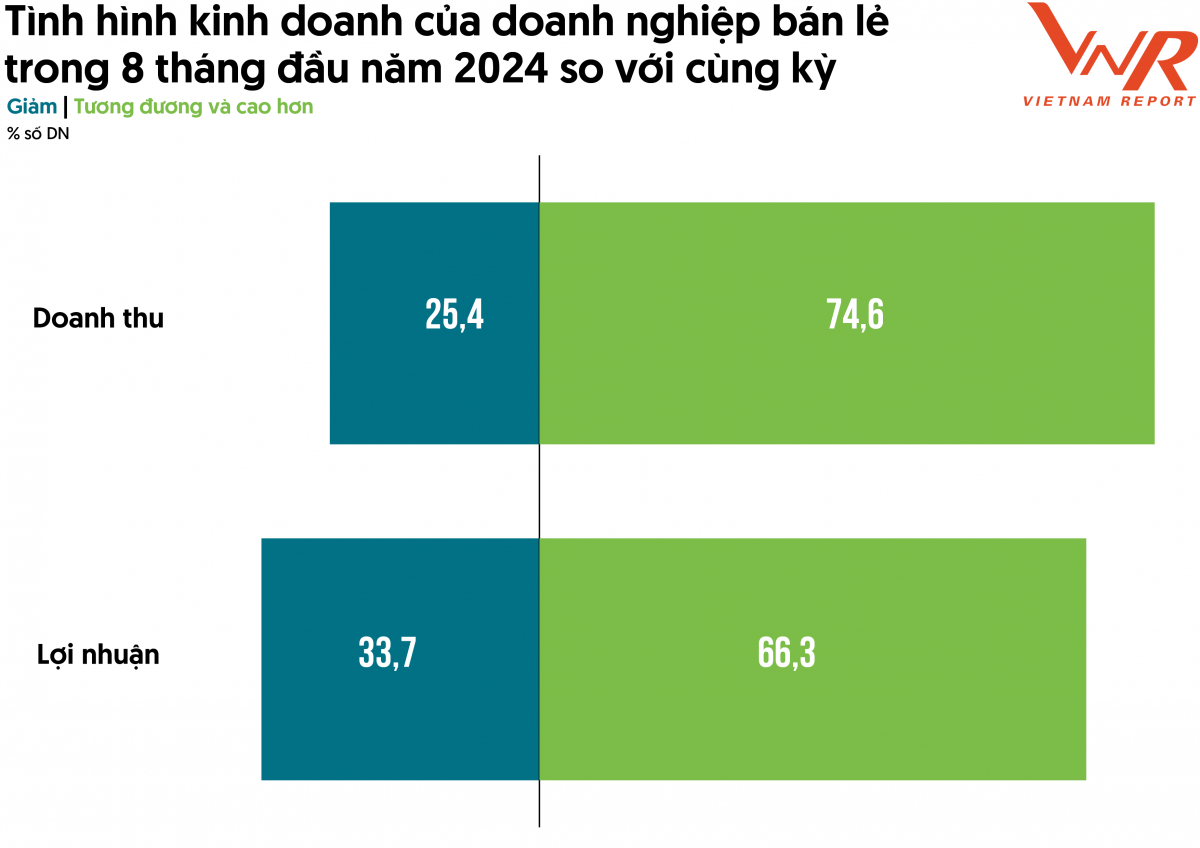 Triển vọng khởi sắc ngành bán lẻ năm 2024 và thời gian tới