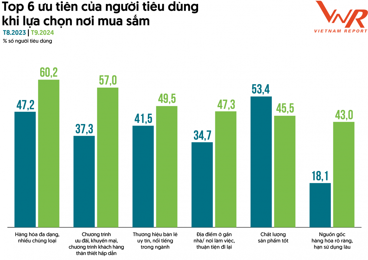 Triển vọng khởi sắc ngành bán lẻ năm 2024 và thời gian tới