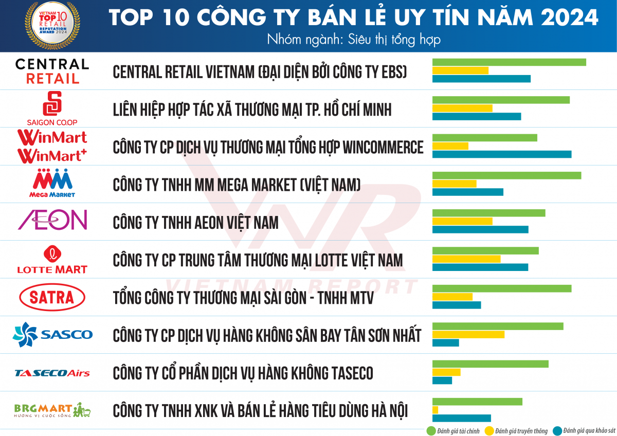Triển vọng khởi sắc ngành bán lẻ năm 2024 và thời gian tới