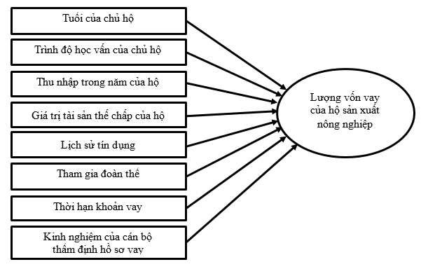 Các nhân tố ảnh hưởng đến lượng vốn vay của hộ sản xuất nông nghiệp tại Agribank Chi nhánh huyện Vĩnh Thuận – Kiên Giang II Các nhân tố ảnh hưởng đến lượng vốn vay của hộ sản xuất nông nghiệp tại Agribank Chi nhánh huyện Vĩnh Thuận – Kiên Giang II