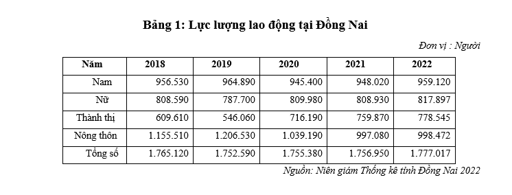 Thực trạng suy giảm việc làm và giải pháp hỗ trợ tạo việc làm cho người lao động tại Đồng Nai
