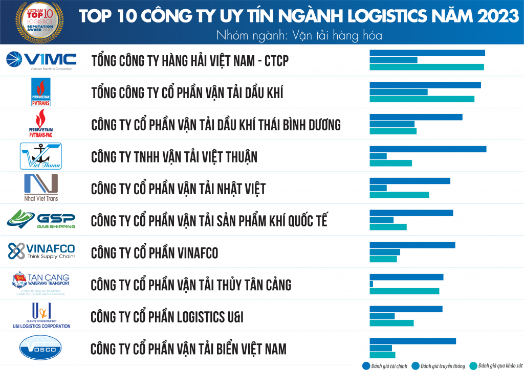 Doanh nghiệp ngành logistics đối mặt nhiều thách thức năm 2023