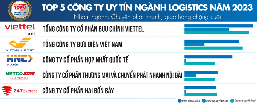 Doanh nghiệp ngành logistics đối mặt nhiều thách thức năm 2023