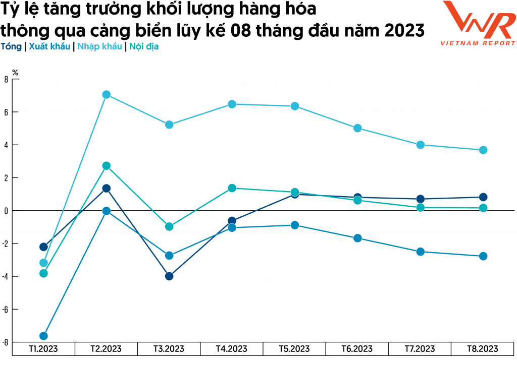 Doanh nghiệp ngành logistics đối mặt nhiều thách thức năm 2023