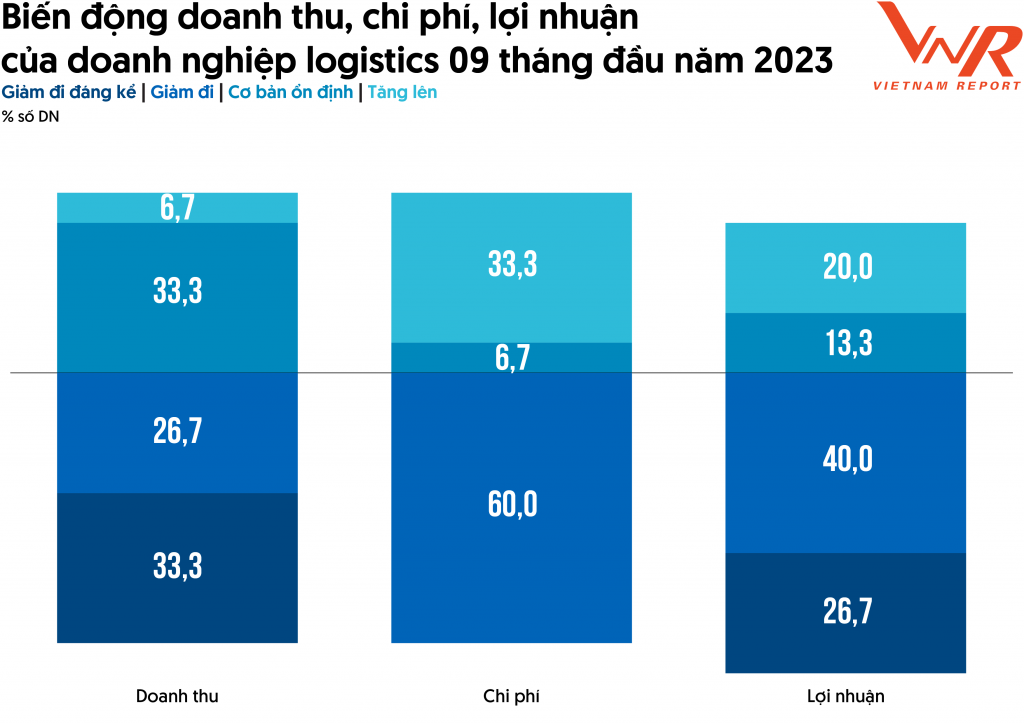 Doanh nghiệp ngành logistics đối mặt nhiều thách thức năm 2023