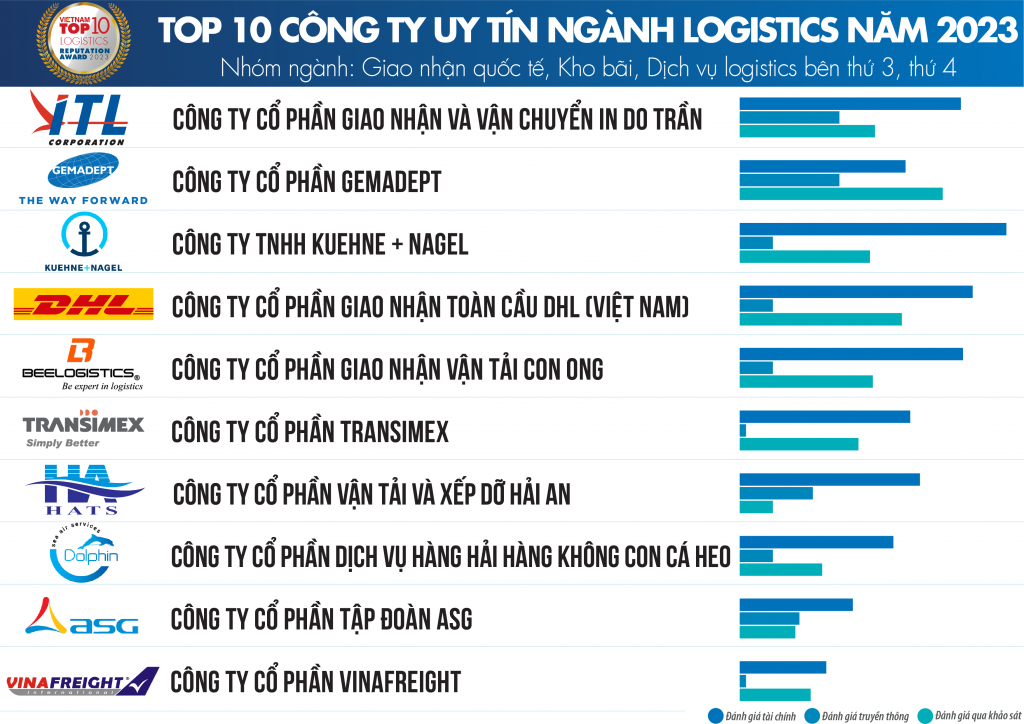 Doanh nghiệp ngành logistics đối mặt nhiều thách thức năm 2023