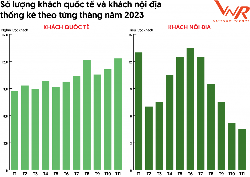 Ngành du lịch phục hồi mạnh mẽ và đón đầu xu hướng tăng trưởng mới