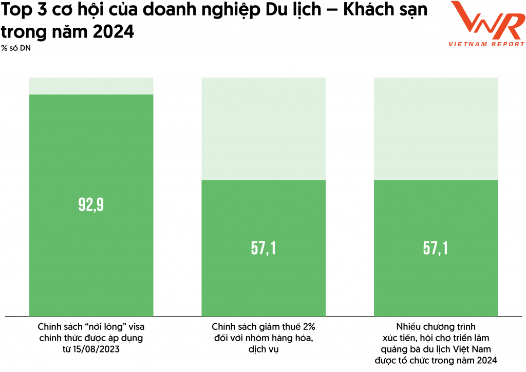 Ngành du lịch phục hồi mạnh mẽ và đón đầu xu hướng tăng trưởng mới