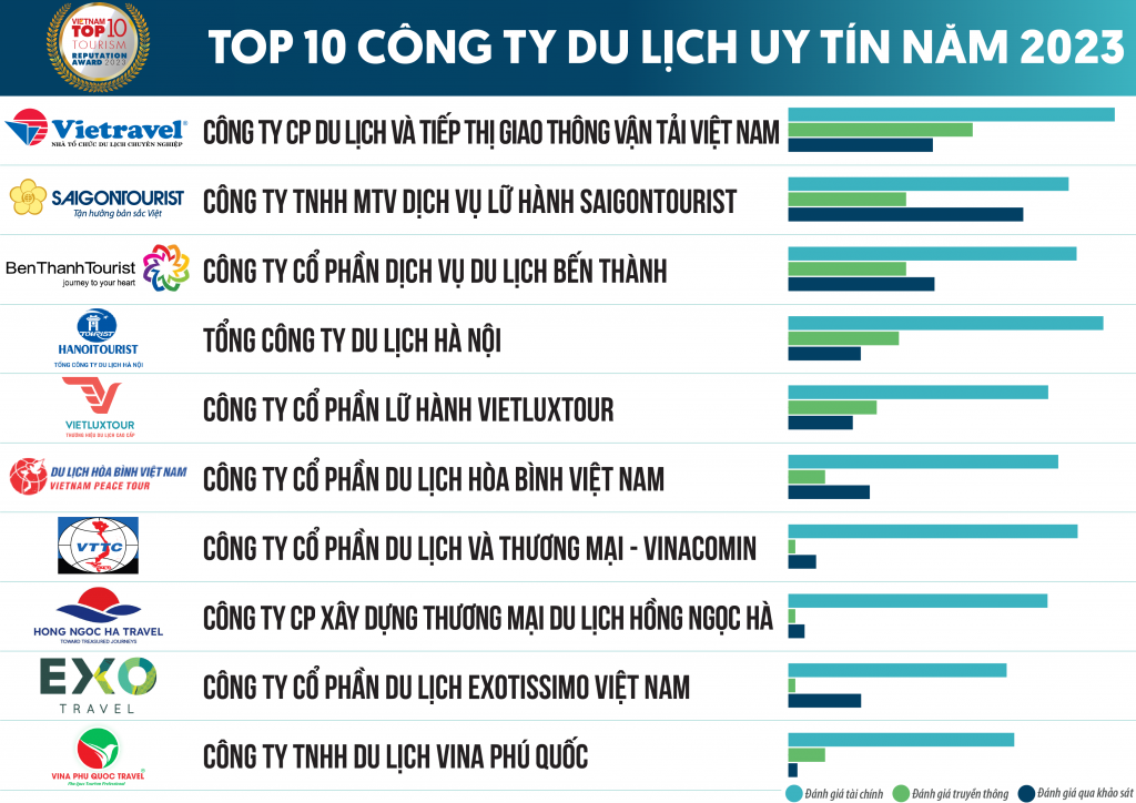 Ngành du lịch phục hồi mạnh mẽ và đón đầu xu hướng tăng trưởng mới