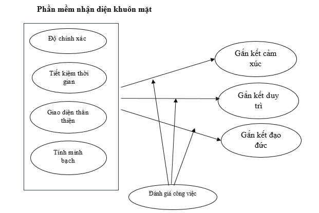 Ứng dụng công nghệ nhận diện khuôn mặt trong quản trị nhân sự và tác động tới sự gắn kết nhân viên tại doanh nghiệp Việt Nam* Ứng dụng công nghệ nhận diện khuôn mặt trong quản trị nhân sự và tác động tới sự gắn kết nhân viên tại doanh nghiệp Việt Nam*
