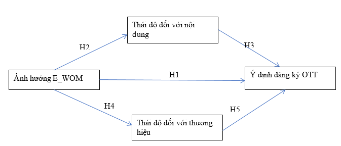 Xây dựng giả thuyết tác động của truyền miệng điện tử đến thái độ của người dùng đối với dịch vụ OTT tại TP. Hồ Chí Minh Xây dựng giả thuyết tác động của truyền miệng điện tử đến thái độ của người dùng đối với dịch vụ OTT tại TP. Hồ Chí Minh