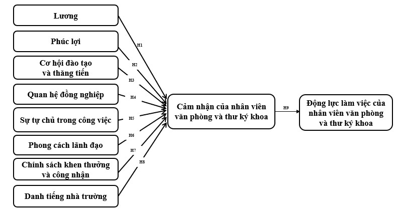 Mô hình các nhân tố ảnh hưởng đến việc tạo động lực làm việc cho nhân viên văn phòng và thư ký khoa tại Trường Đại học Kinh tế - Tài chính TP. Hồ Chí Minh Mô hình các nhân tố ảnh hưởng đến việc tạo động lực làm việc cho nhân viên văn phòng và thư ký khoa tại Trường Đại học Kinh tế - Tài chính TP. Hồ Chí Minh