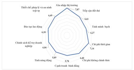 Thực trạng Chỉ số năng lực cạnh tranh cấp tỉnh các địa phương vùng Duyên hải miền Trung giai đoạn 2013-2023