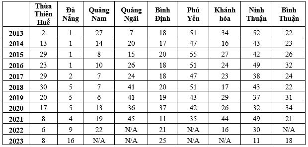 Thực trạng Chỉ số năng lực cạnh tranh cấp tỉnh các địa phương vùng Duyên hải miền Trung giai đoạn 2013-2023