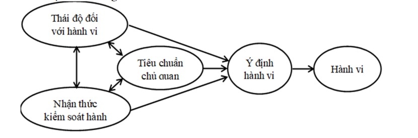 Mô hình nhân tố tác động ý định mua căn hộ tầm trung của người tiêu dùng trẻ tại Bình Dương