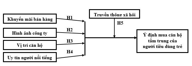 Mô hình nhân tố tác động ý định mua căn hộ tầm trung của người tiêu dùng trẻ tại Bình Dương