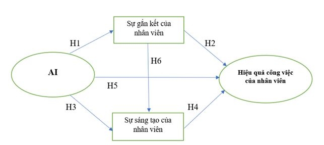 Ứng dụng trí tuệ nhân tạo nhằm thúc đẩy sự sáng tạo và gắn kết của nhân viên để nâng cao hiệu quả công việc: Nghiên cứu tại PV GAS LPG Ứng dụng trí tuệ nhân tạo nhằm thúc đẩy sự sáng tạo và gắn kết của nhân viên để nâng cao hiệu quả công việc: Nghiên cứu tại PV GAS LPG
