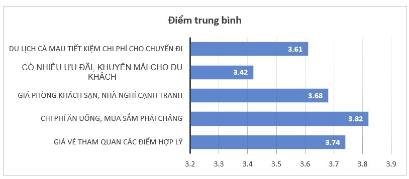 Các nhân tố ảnh hưởng đến quyết định lựa chọn điểm đến Cà Mau của khách du lịch nội địa