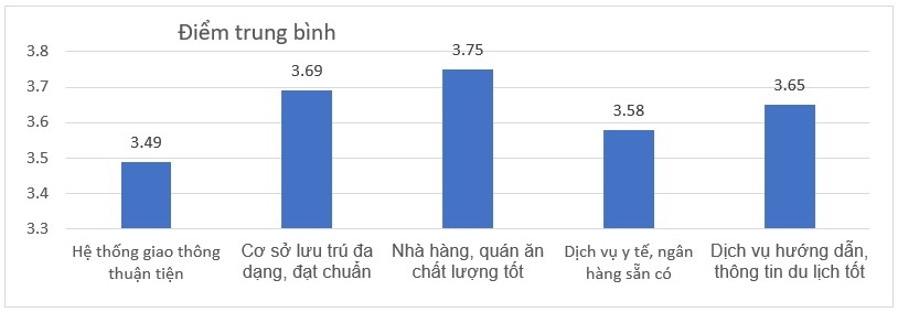 Các nhân tố ảnh hưởng đến quyết định lựa chọn điểm đến Cà Mau của khách du lịch nội địa