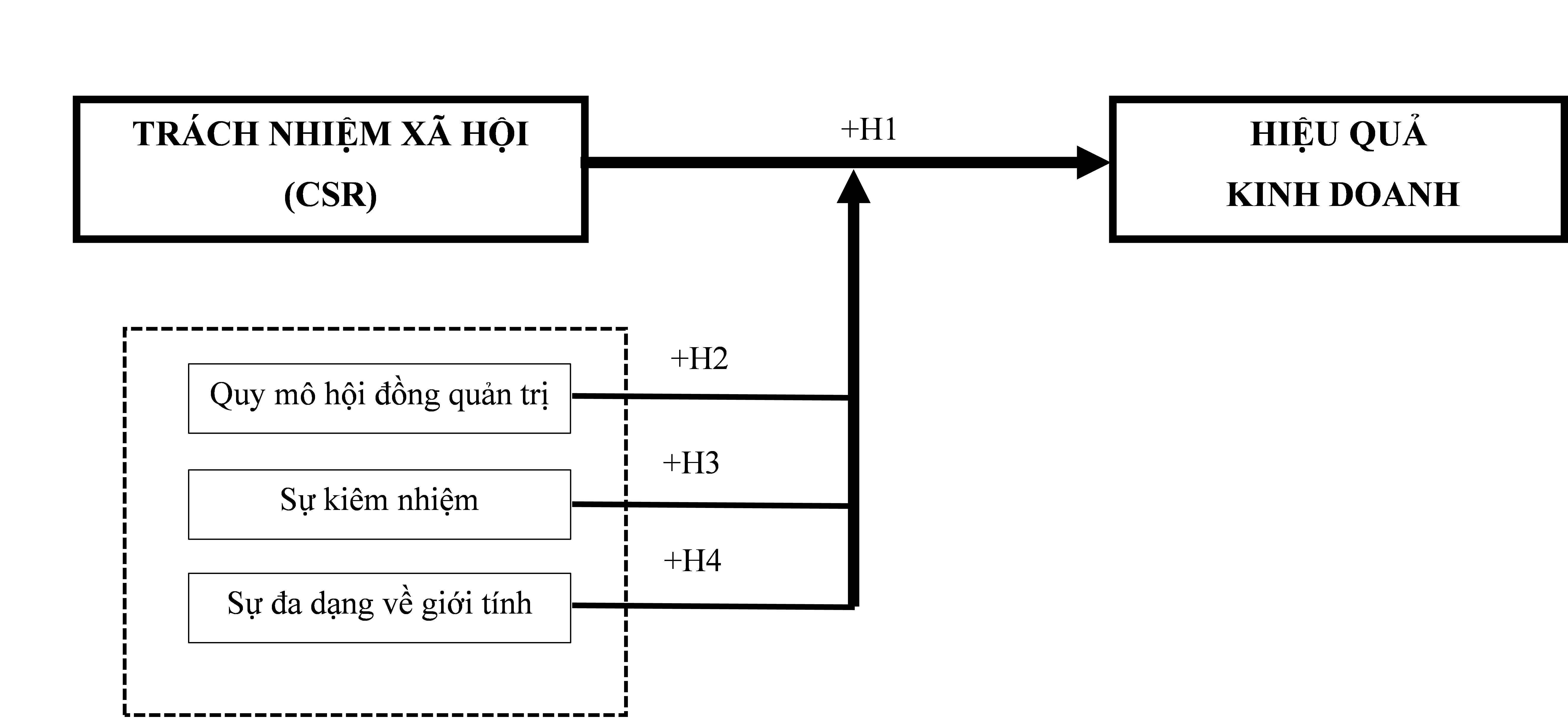 Vai trò của quản trị doanh nghiệp đến mối quan hệ giữa trách nhiệm xã hội và hiệu quả kinh doanh của các doanh nghiệp niêm yết tại HOSE