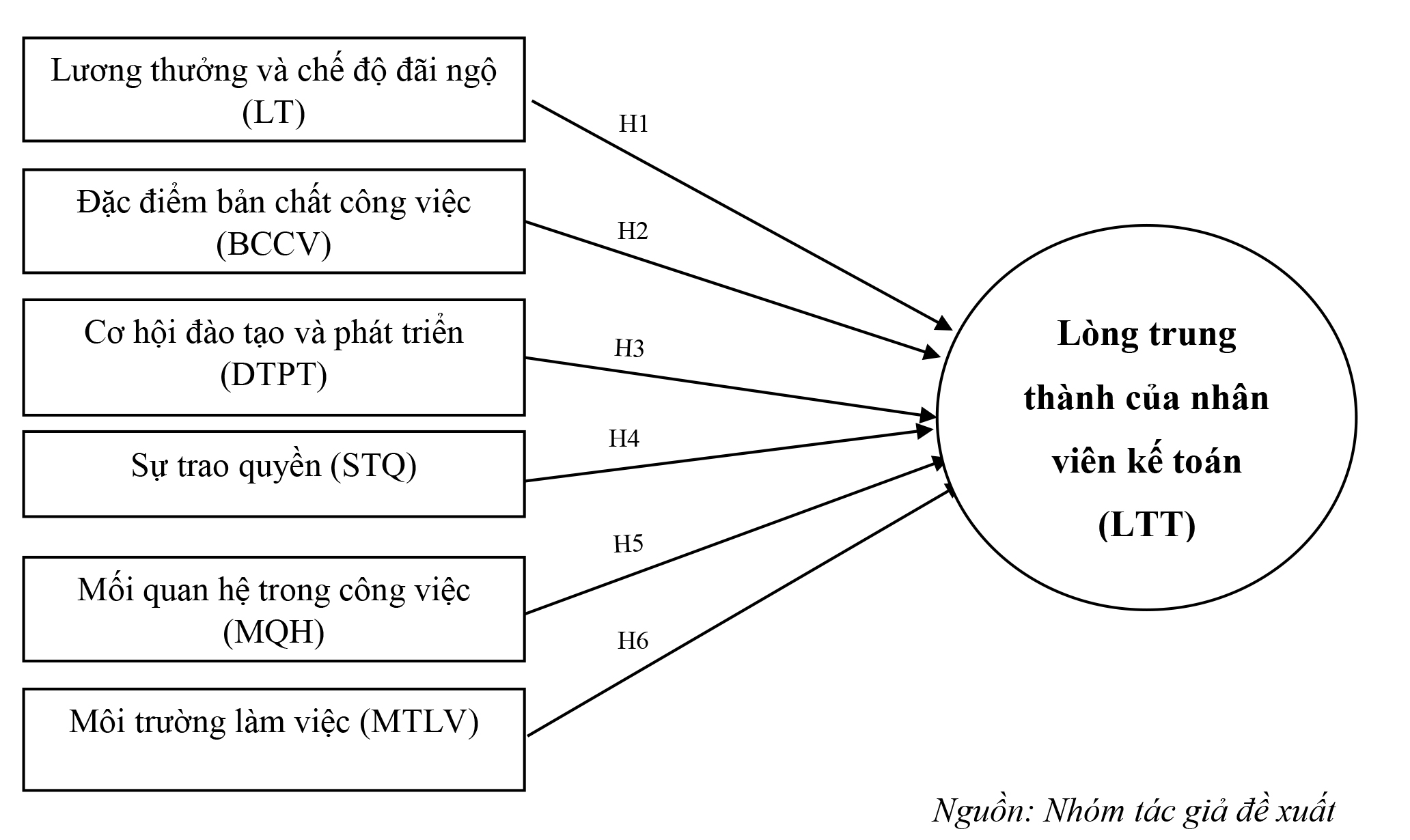 Nghiên cứu các yếu tố ảnh hưởng đến lòng trung thành của nhân viên kế toán tại các doanh nghiệp trên địa bàn TP. Hà Nội