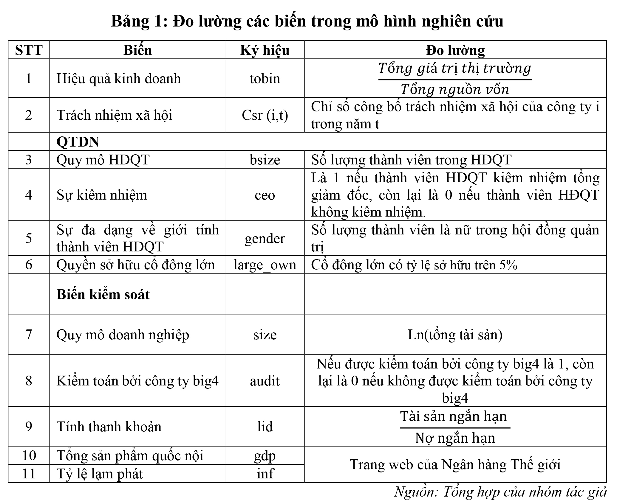 Vai trò của quản trị doanh nghiệp đến mối quan hệ giữa trách nhiệm xã hội và hiệu quả kinh doanh của các doanh nghiệp niêm yết tại HOSE