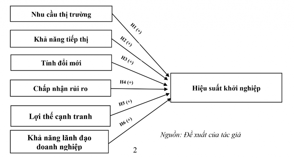 Các nhân tố ảnh hưởng đến hiệu suất khởi nghiệp của các doanh nghiệp trẻ trên địa bàn các tỉnh Tây Nguyên trong bối cảnh toàn cầu hóa