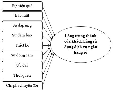 Nghiên cứu các yếu tố ảnh hưởng đến lòng trung thành của khách hàng sử dụng dịch vụ ngân hàng số: Trường hợp tỉnh Đồng Nai